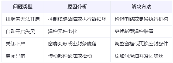 互助兰州互助排烟窗常见问题与应对措施分析表